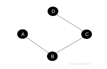 un esempio di grafo