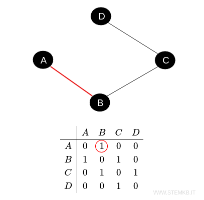Adjacency Matrix of a Graph | stemkb.it