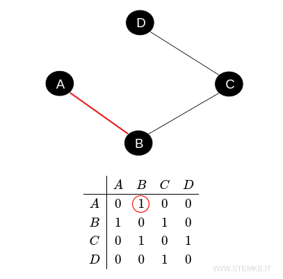 come leggere la matrice di adiacenza