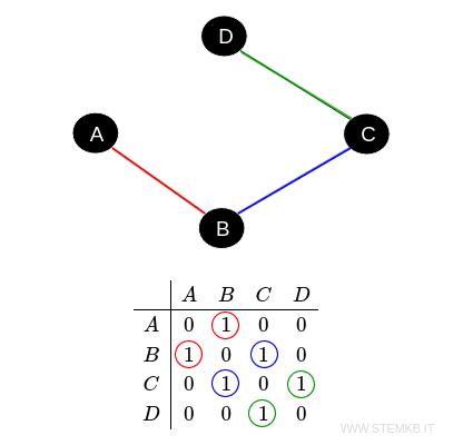 esempio di simmetria nella matrice di adiacenza