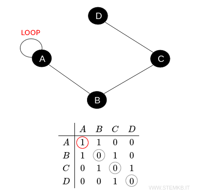 esempio di loop