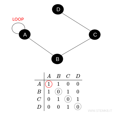 Adjacency Matrix of a Graph | stemkb.it
