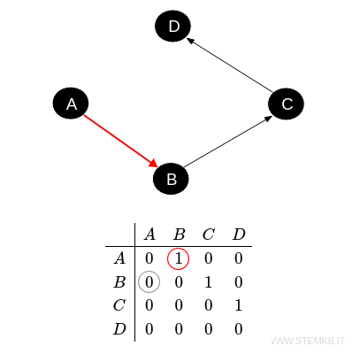 un esempio di digrafo asimmetrico