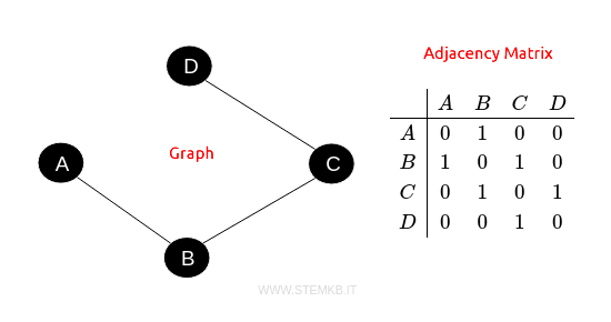 esempio di grafo e di matrice di adiacenza