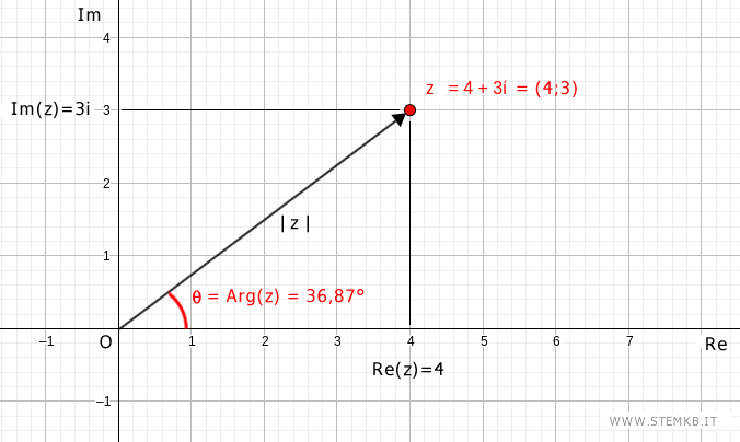 l'argomento è 36,87°