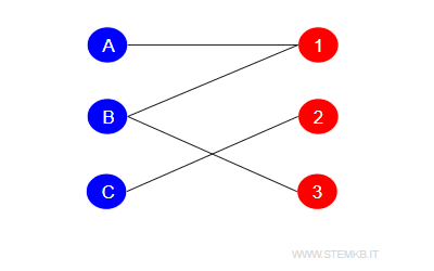 esempio di grafo bipartito colorato