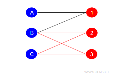 esempio di ciclo pari