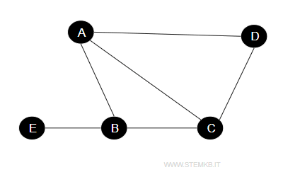 un esempio di grafo