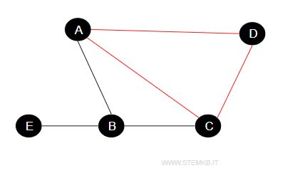un altro esempio di clique formato dai vertici A, C, D