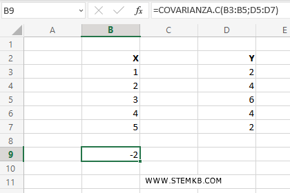 La covarianza campionaria è -2