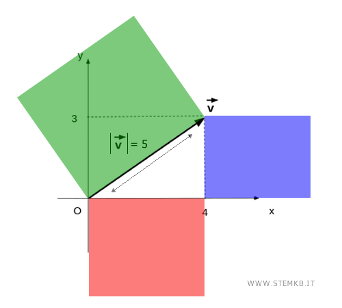 la somma dei quadrati è l'ipotenusa al quadrato
