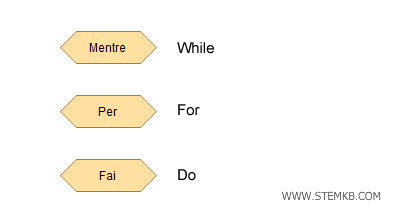 il blocco While si chiama "mentre"