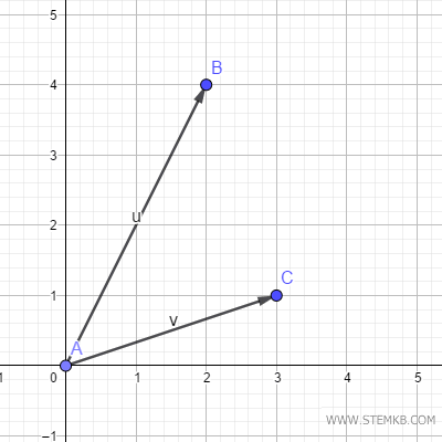 come sommare due vettori su Geogebra