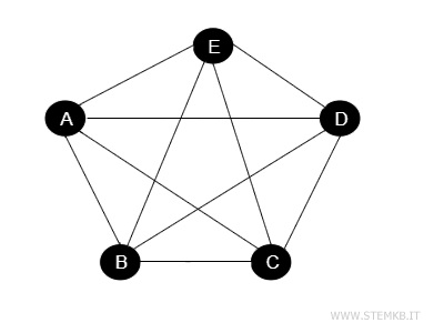 esempio di grafo completo con 5 vertici