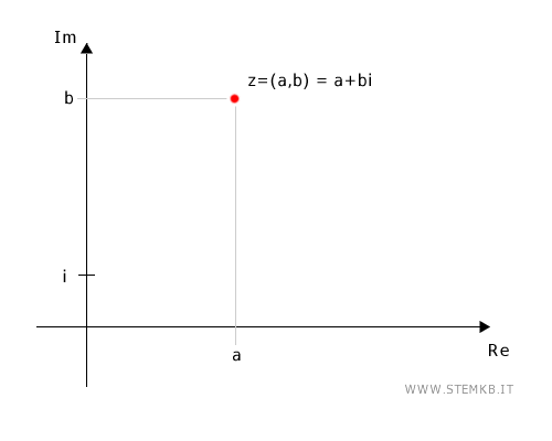the points (x;y) in the plane are complex numbers