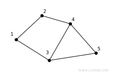 esempio di grafo semplice connesso