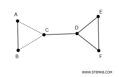 (A-B) e (B-C) è un insieme di disconnessione