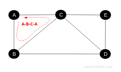 il ciclo A-B-C-A