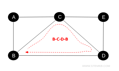 il ciclo B-C-D-B del grafo