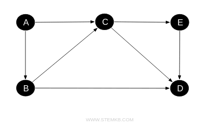 esempio di grafo orientato, digrafo o grafo diretto