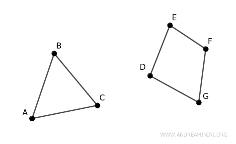 esempio di grafo disconnesso