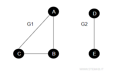 esempio di grafi disgiunti