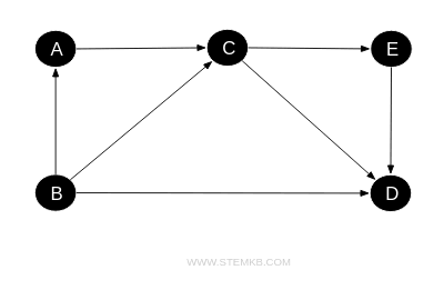esempio di grafo orientato, digrafo o grafo diretto