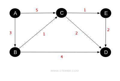 esempio di digrafo pesato