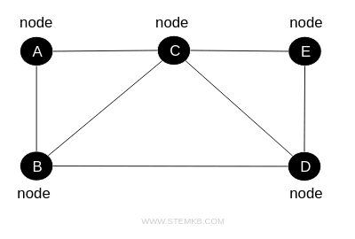 esempio di nodi in un grafo