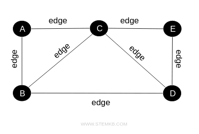 esempio di archi o spigoli in un grafo