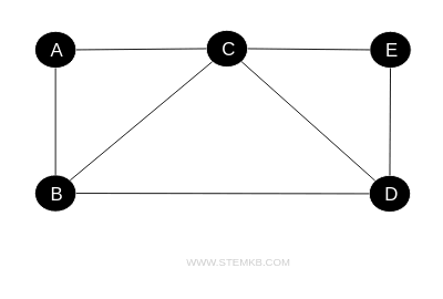 esempio di grafo non orientato