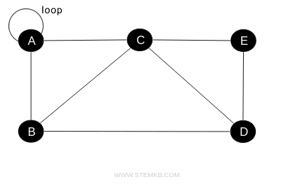 un esempio di loop