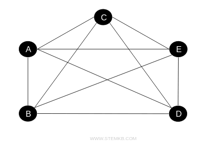 esempio di grafo completo