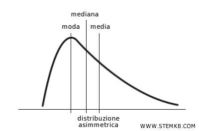 esempio di asimmetria 