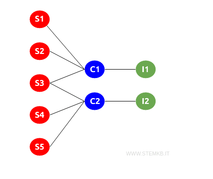 esempio di grafo 3-partito