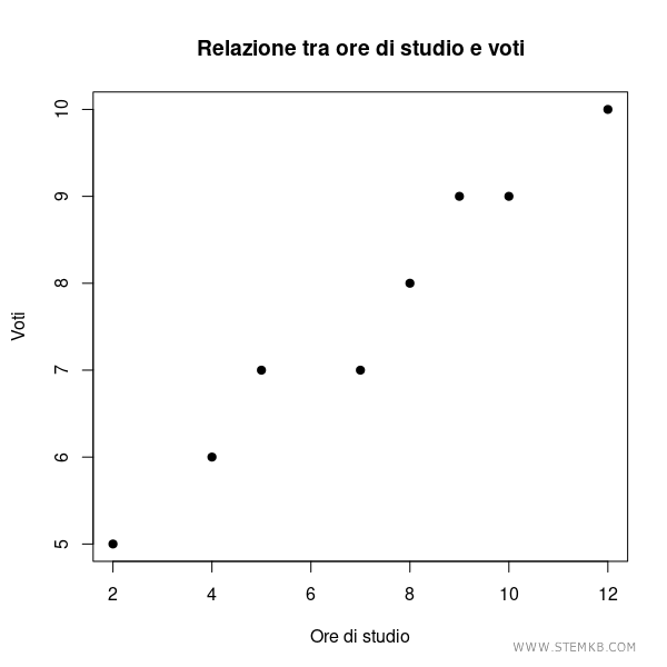 un diagramma a dispersione in R