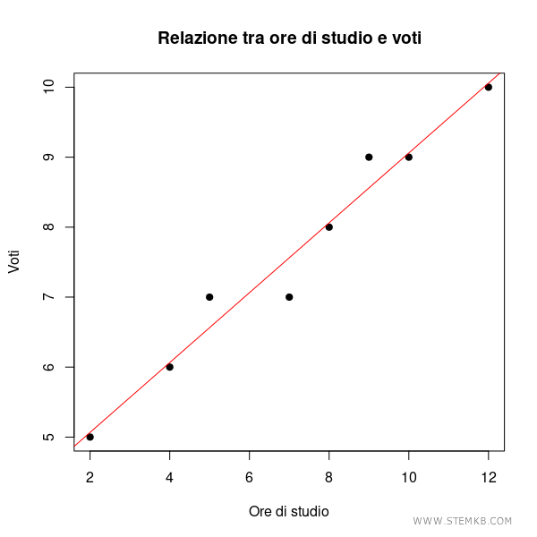 una linea di tendenza