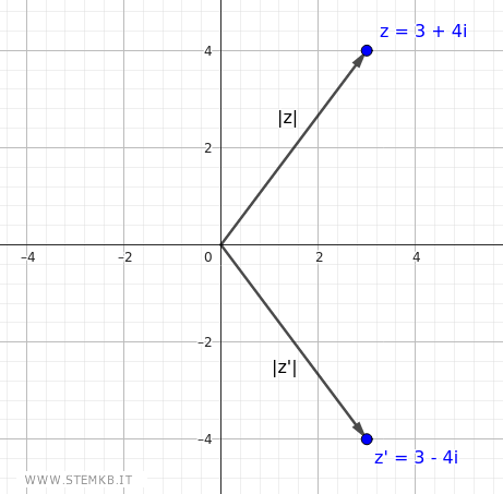 il numero complesso coniugato di z=3+4i è z'=3-4i