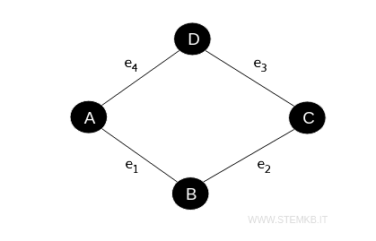 un esempio di grafo non direzionato con 4 vertici e 4 spigoli