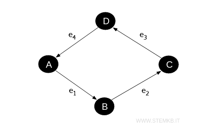 un esempio di digrafo