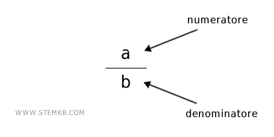 il numeratore e il denominatore