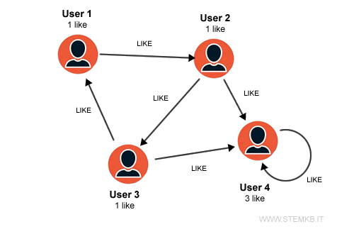 un esempio di loop