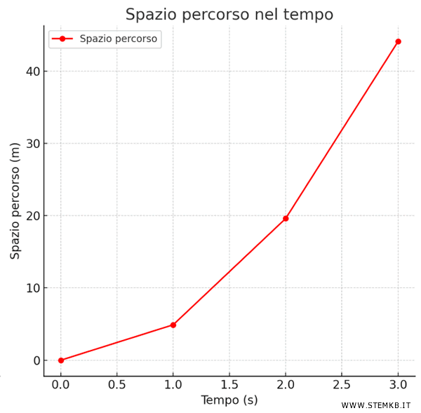 la velocità di caduta del corpo