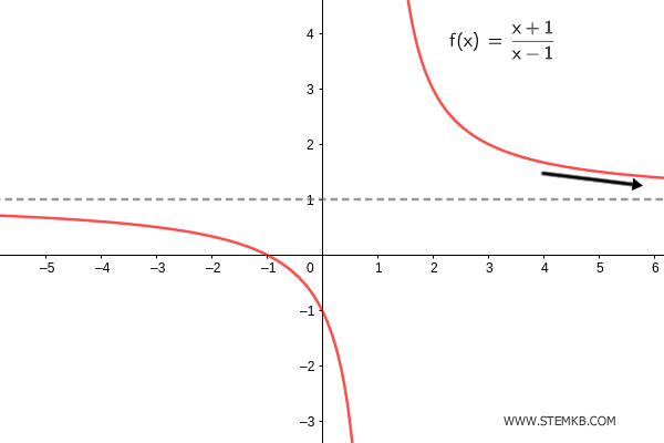 il grafico della funzione per x che tende a più infinito
