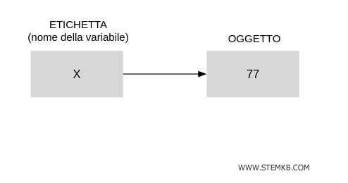 un esempio di assegnazione di un'etichetta a un oggetto