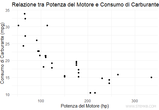 la relazione tra potenza del motore e consumo di carburante