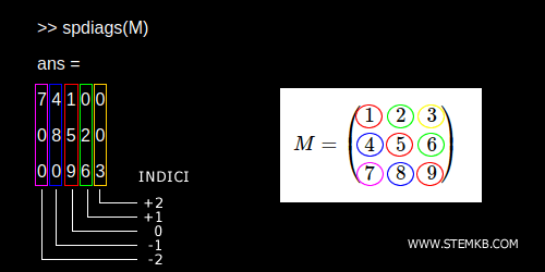 gli indici delle altre diagonali