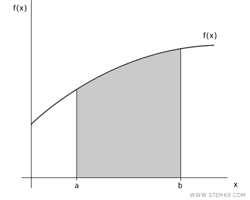l'integrale dal punto di vista geometrico è l'area tra il grafico della funzione e l'asse x