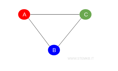 un esempio di grafo 3-partito