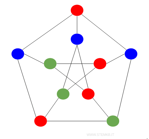 esempio di grafo con numero cromatico